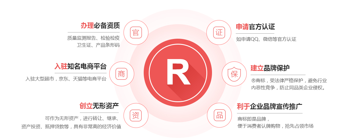 鲅鱼圈商标注册的作用